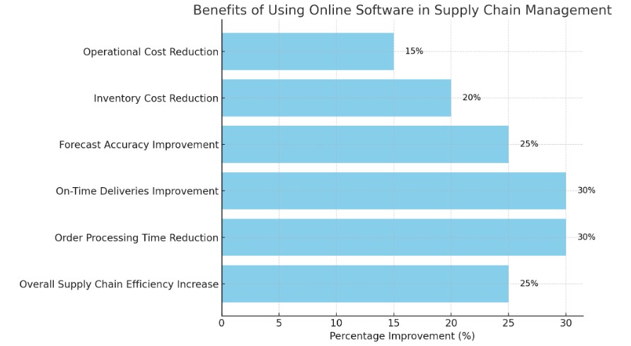 Operational Cost Reduction",
    "Inventory Cost Reduction",
    "Forecast Accuracy Improvement",
    "On-Time Deliveries Improvement",
    "Order Processing Time Reduction",
    "Overall Supply Chain Efficiency Increase